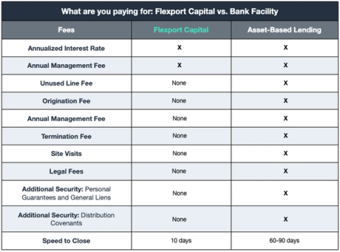 Comparison table of Flexport Capital vs Asset-Based Lending fees; Flexport closes in 10 days