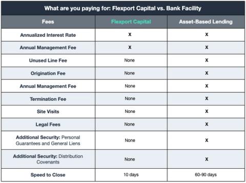 Comparison table of Flexport Capital vs Asset-Based Lending fees; Flexport closes in 10 days