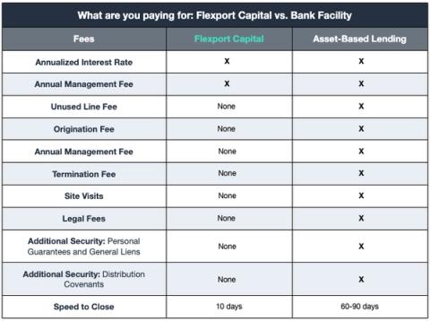 Comparison table of Flexport Capital vs Asset-Based Lending fees; Flexport closes in 10 days