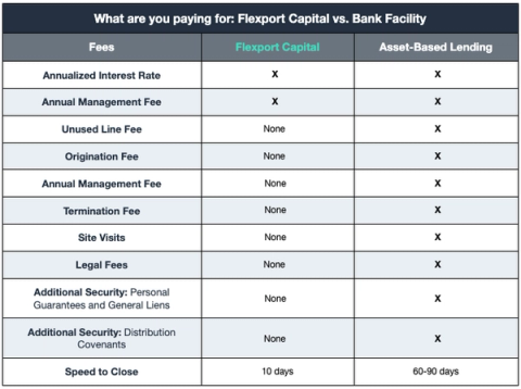 Comparison table of Flexport Capital vs Asset-Based Lending fees; Flexport closes in 10 days