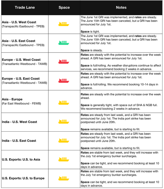 Ocean trade-lane table by lane with space icons; June 1st GRI implemented, June 15th canceled, July 1st GRI announced