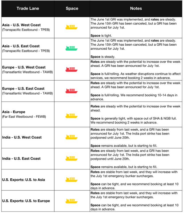 Ocean trade-lane table by lane with space icons; June 1st GRI implemented, June 15th canceled, July 1st GRI announced