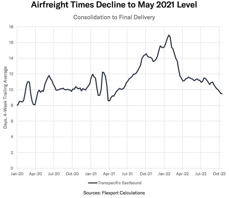 Line chart of airfreight transit times declining to May 2021 level, Transpacific Eastbound, Jan-20 to Oct-22
