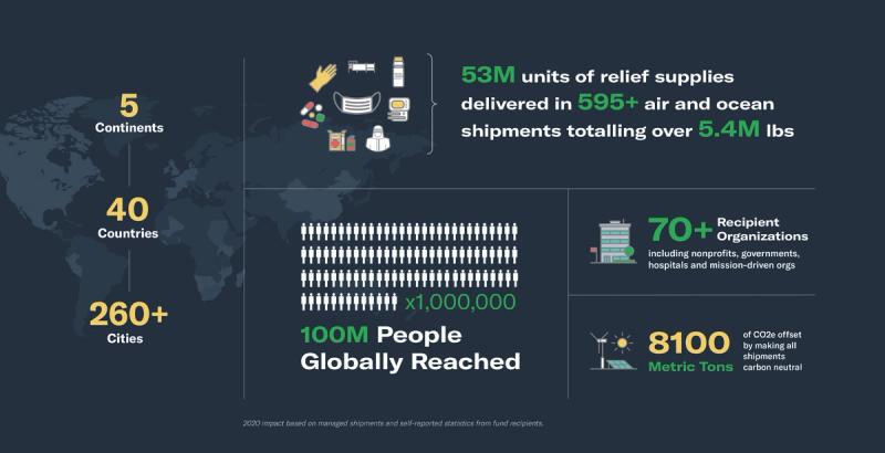 Infographic: 53M relief units in 595+ shipments, 100M people reached, 70+ orgs, 8100 metric tons CO2 offset