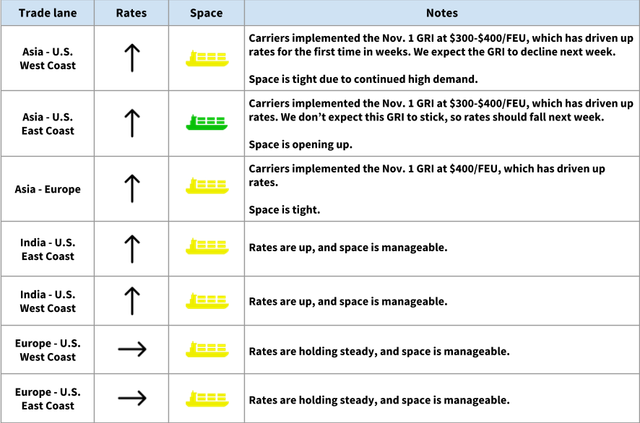 Ocean rate table with up/steady arrows and ship icons; Nov 1 GRI implemented at $300-$400/FEU across Asia-US and Asia-Europe lanes
