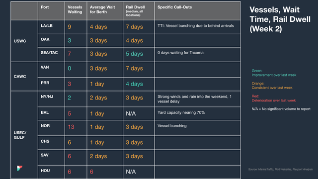 Vessels, wait time and rail dwell table (Week 2) by US port; LA/LB vessel bunching, Baltimore 70% yard capacity, color-coded trends