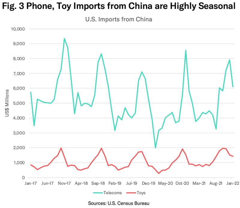 Line chart of seasonal US telecoms and toy imports from China in millions of dollars, 2017 to 2022