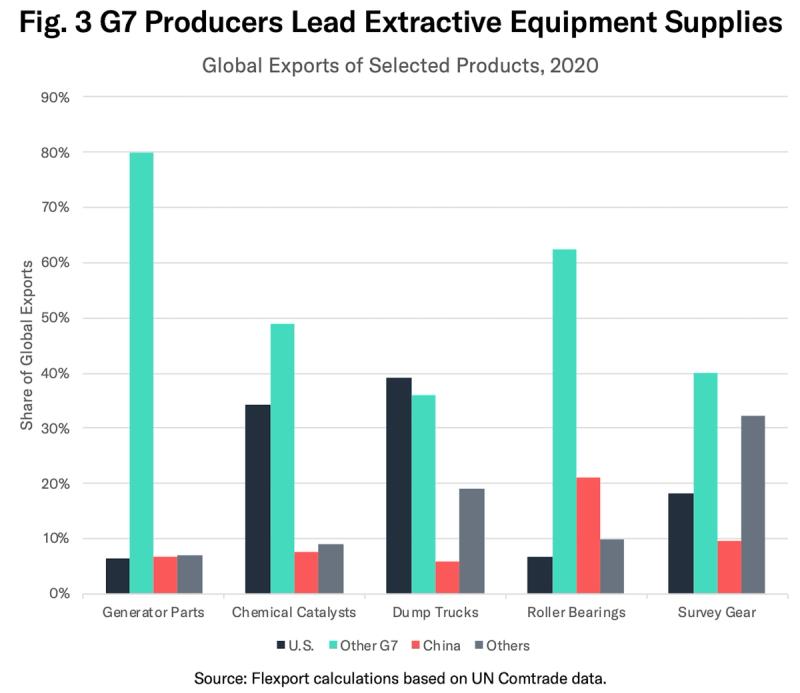 Bar chart Fig. 3 G7 Producers Lead Extractive Equipment Supplies, export share by product and region for 2020
