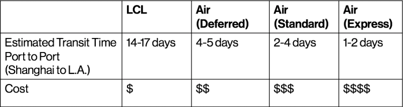 Table comparing LCL and three air service levels (Deferred, Standard, Express) by Shanghai-to-LA transit time and relative cost