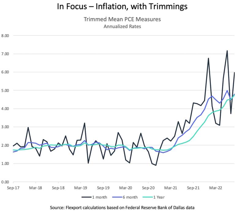 Line chart "In Focus - Inflation, with Trimmings" tracking 1-month, 6-month and 1-year Trimmed Mean PCE rates rising sharply in 2021-22.