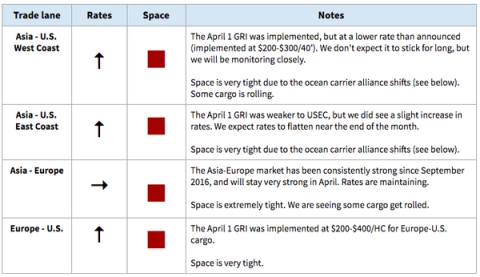 Ocean freight market table showing rate arrows and red space icons for Asia-US, Asia-Europe, Europe-US lanes with April 1 GRI notes