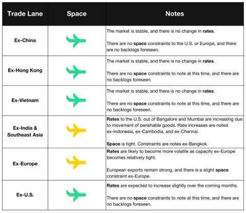 Air freight space and notes table by origin lane: Ex-China, Hong Kong, Vietnam, India, Europe, US, mostly stable rates