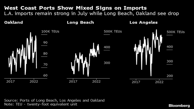 Bloomberg chart titled West Coast Ports Show Mixed Signs on Imports, with three line graphs of Oakland, Long Beach and Los Angeles container volumes 2017-2022