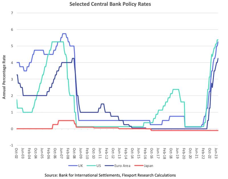 Line chart titled Selected Central Bank Policy Rates for the UK, US, Euro Area and Japan from 2002
