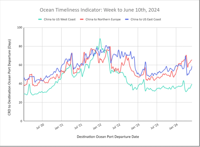 Ocean Timeliness Indicator line chart to Jun 10 2024: China-to-US/Europe transit days trending up late 2024