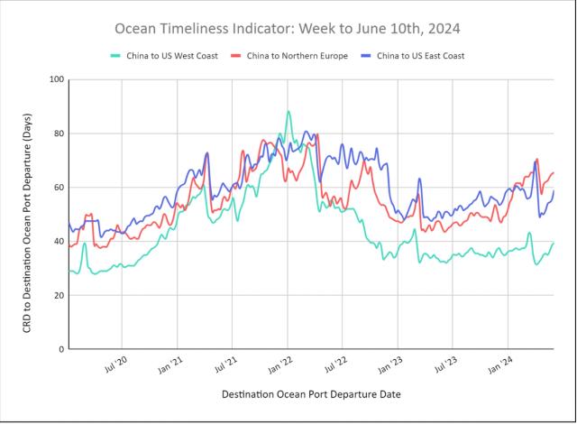 Ocean Timeliness Indicator line chart to Jun 10 2024: China-to-US/Europe transit days trending up late 2024