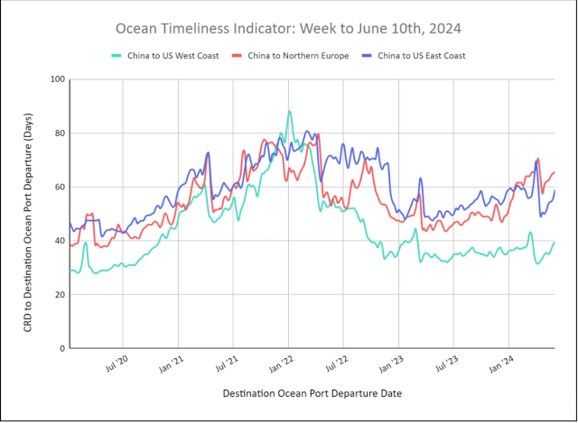 Ocean Timeliness Indicator line chart to Jun 10 2024: China-to-US/Europe transit days trending up late 2024