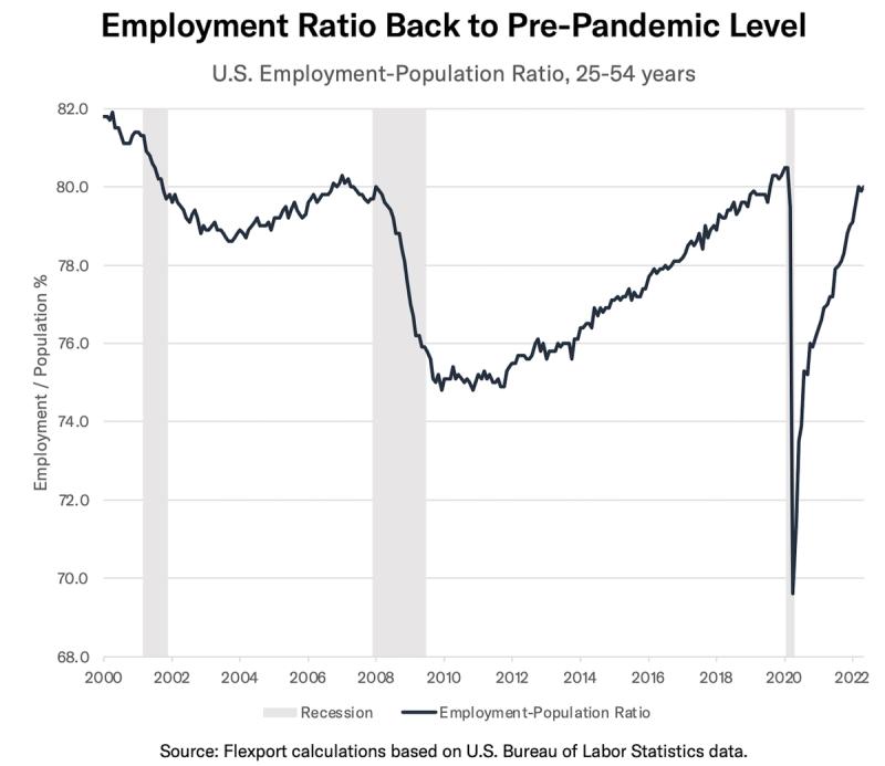 Line chart Employment Ratio Back to Pre-Pandemic Level, U.S. employment-population ratio ages 25-54, 2000-2022