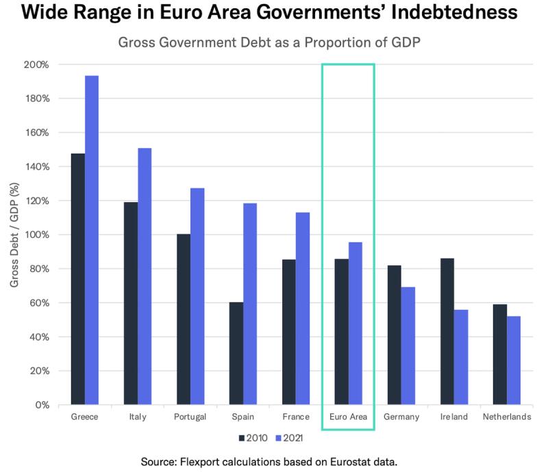 Bar chart of gross government debt as a share of GDP for euro-area countries in 2010 vs 2021, Greece highest