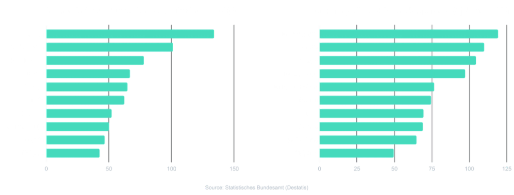 Two horizontal bar charts of German trade data sourced from Statistisches Bundesamt (Destatis)