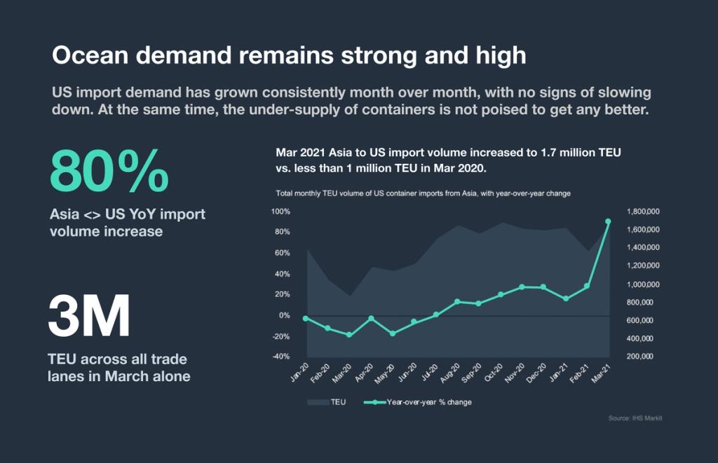 Infographic: ocean demand remains strong, 80% Asia-US YoY import volume increase, 3M TEU in March