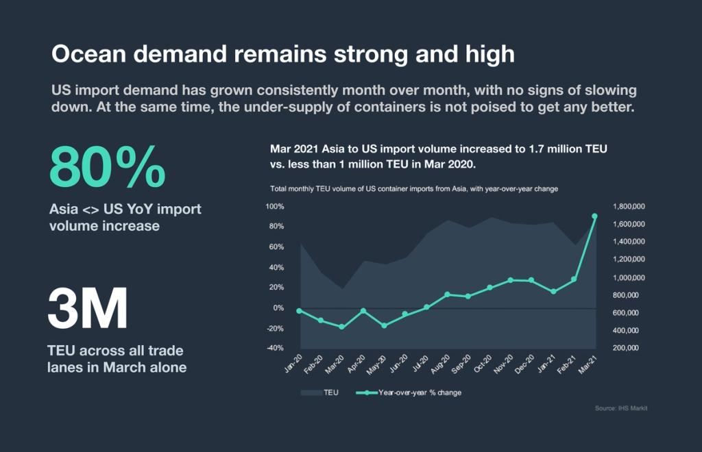 Infographic: ocean demand remains strong, 80% Asia-US YoY import volume increase, 3M TEU in March