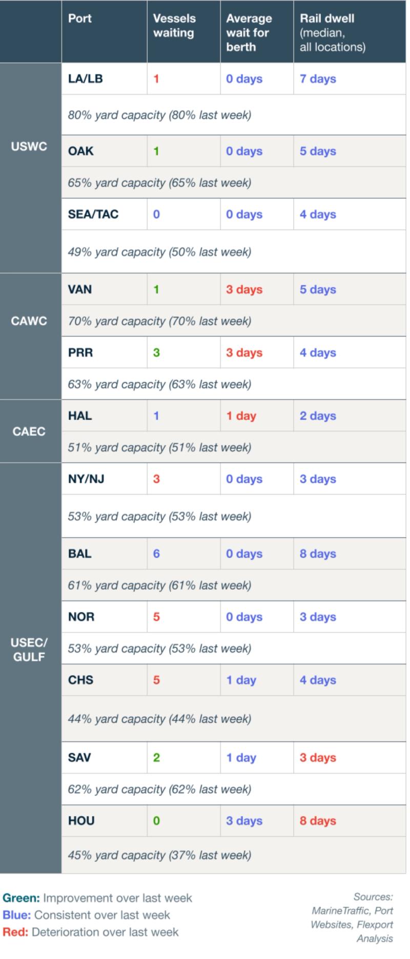 Port congestion table for USWC, CAWC, CAEC and USEC/Gulf ports listing vessels waiting, average wait for berth, rail dwell and yard capacity, color-coded green/blue/red versus last week.