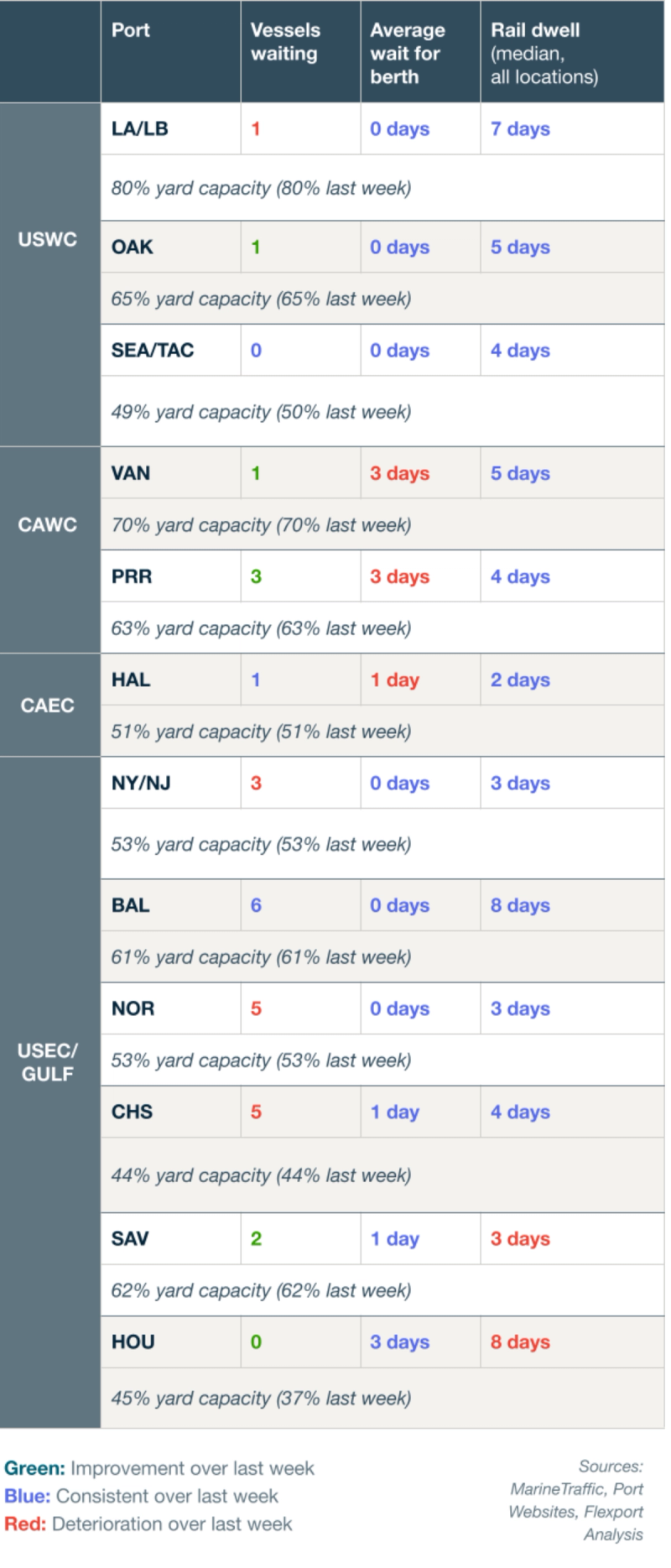Port congestion table for USWC, CAWC, CAEC and USEC/Gulf ports listing vessels waiting, average wait for berth, rail dwell and yard capacity, color-coded green/blue/red versus last week.