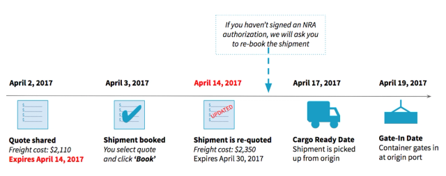 Timeline showing a shipment re-quote flow from quote shared to gate-in, with a note that unsigned NRA authorization triggers re-booking