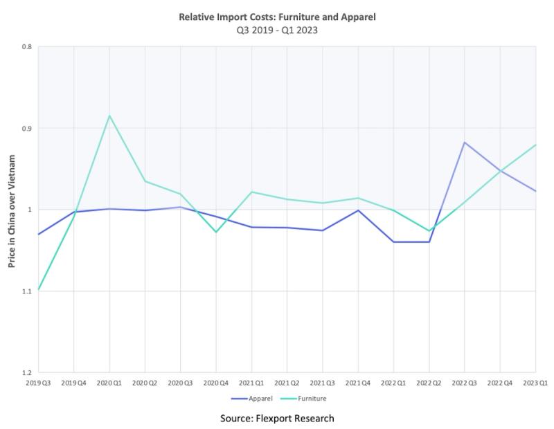 Line chart of relative China-over-Vietnam import costs for apparel and furniture, Q3 2019-Q1 2023