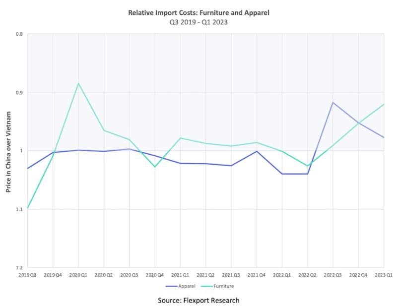 Line chart of relative China-over-Vietnam import costs for apparel and furniture, Q3 2019-Q1 2023