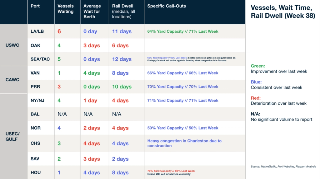 Vessels, wait time and rail dwell table (Week 38) for USWC, CAWC, USEC/Gulf ports with yard capacity and congestion notes