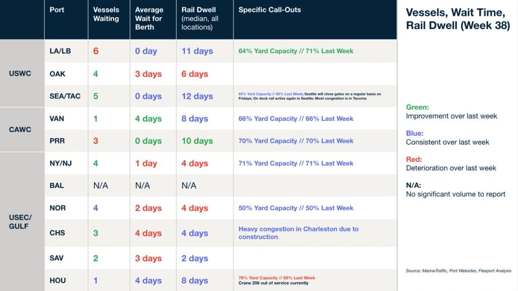 Vessels, wait time and rail dwell table (Week 38) for USWC, CAWC, USEC/Gulf ports with yard capacity and congestion notes