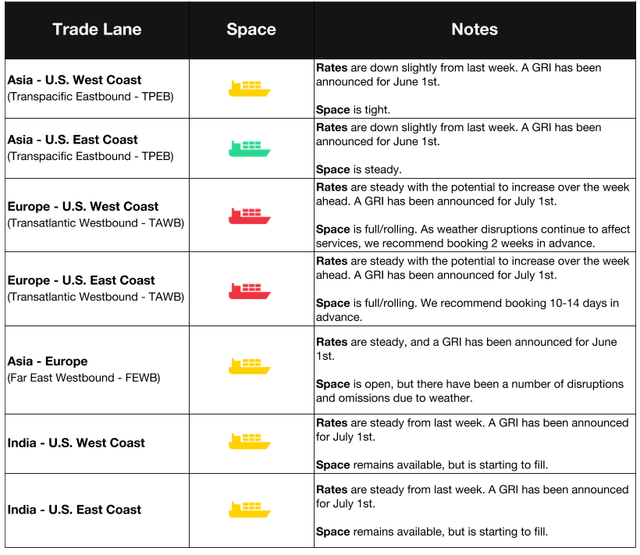 Ocean rates table by trade lane with color ship-icon space status; rates down slightly, June and July GRIs announced