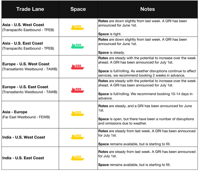 Ocean rates table by trade lane with color ship-icon space status; rates down slightly, June and July GRIs announced