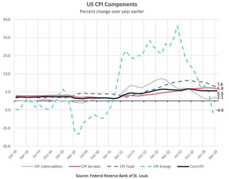 Line chart 'US CPI Components' showing year-over-year percent change with energy spiking near 40