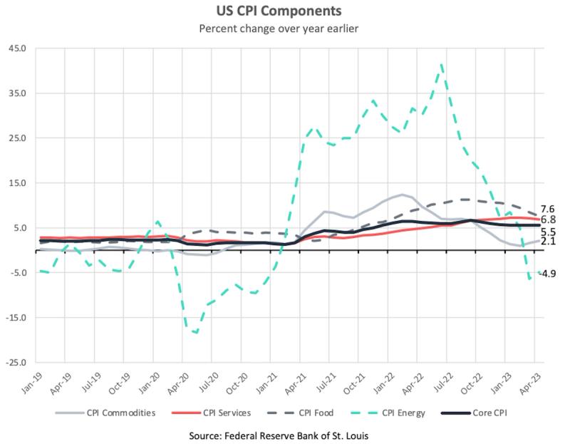 Line chart 'US CPI Components' showing year-over-year percent change with energy spiking near 40