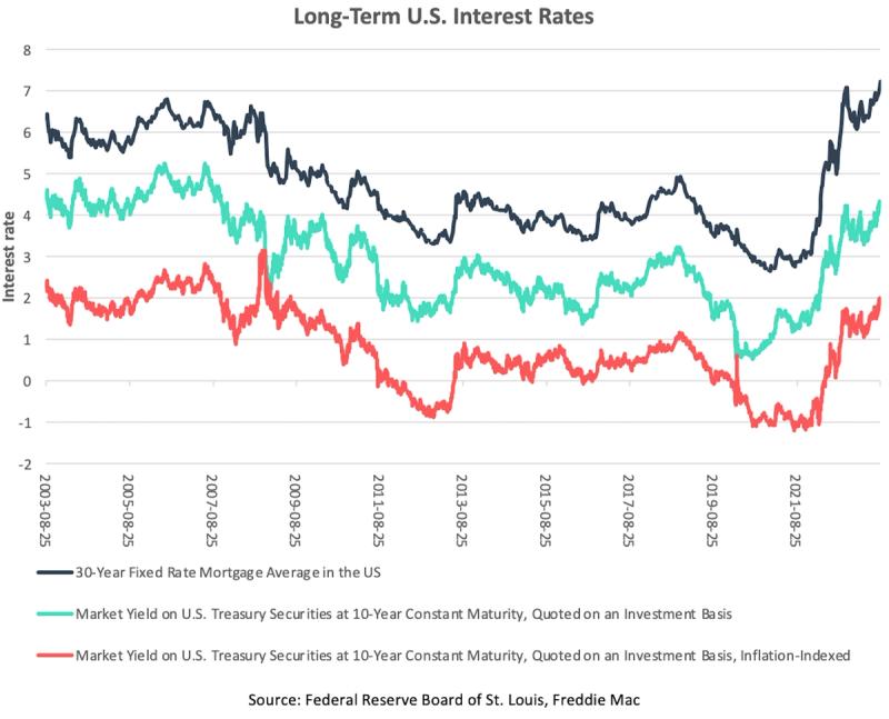 Line chart 'Long-Term U.S. Interest Rates' of 30-year mortgage and 10-year Treasury yields from 2003 to 2021