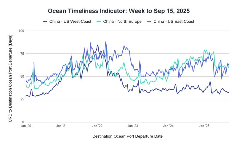 Ocean Timeliness Indicator line chart, week to Sep 15 2025, China transit days to US West Coast, North Europe, US East Coast