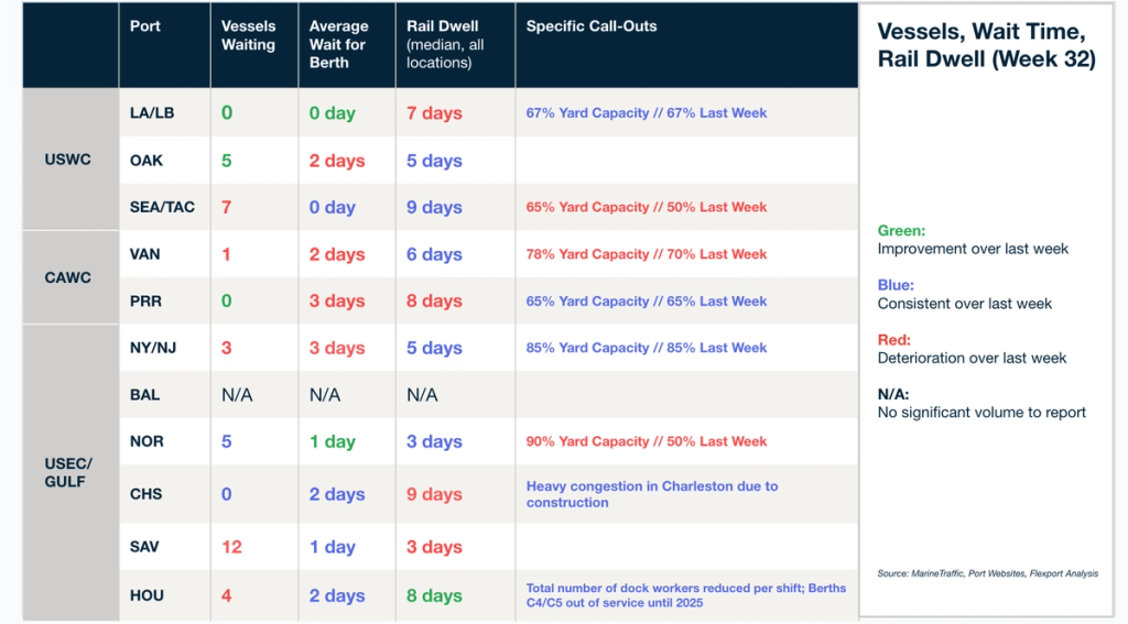 Vessels, Wait Time, Rail Dwell table (Week 32) by port with yard-capacity call-outs and color-coded weekly trends