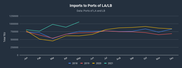 Dark line chart of monthly import TEUs to Ports of LA and Long Beach by year, 2018-2021