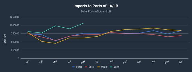 Dark line chart of monthly import TEUs to Ports of LA and Long Beach by year, 2018-2021