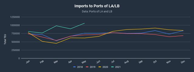 Dark line chart of monthly import TEUs to Ports of LA and Long Beach by year, 2018-2021