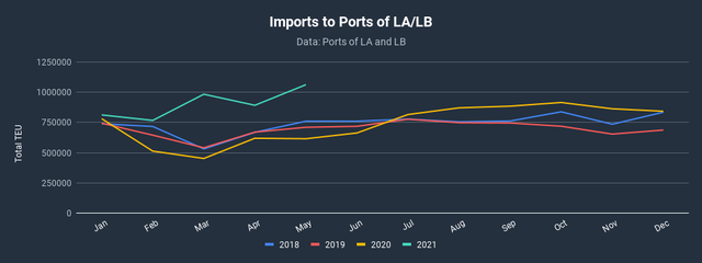Dark line chart of monthly import TEUs to Ports of LA and Long Beach by year, 2018-2021