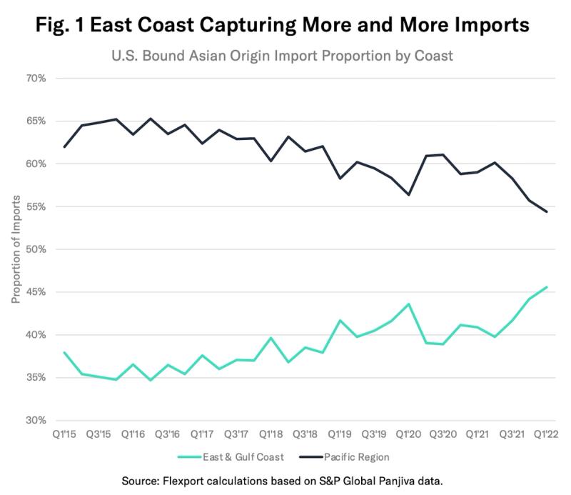 Line chart of US-bound Asian import share by coast, East & Gulf rising as Pacific Region declines