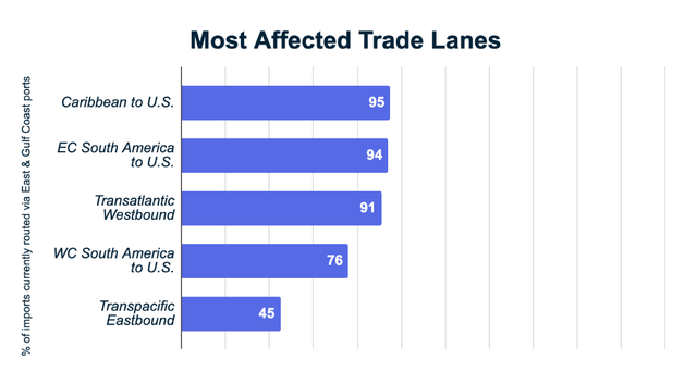 Horizontal bar chart Most Affected Trade Lanes by percent of imports routed via East and Gulf Coast ports