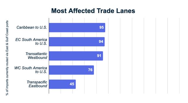 Horizontal bar chart Most Affected Trade Lanes by percent of imports routed via East and Gulf Coast ports