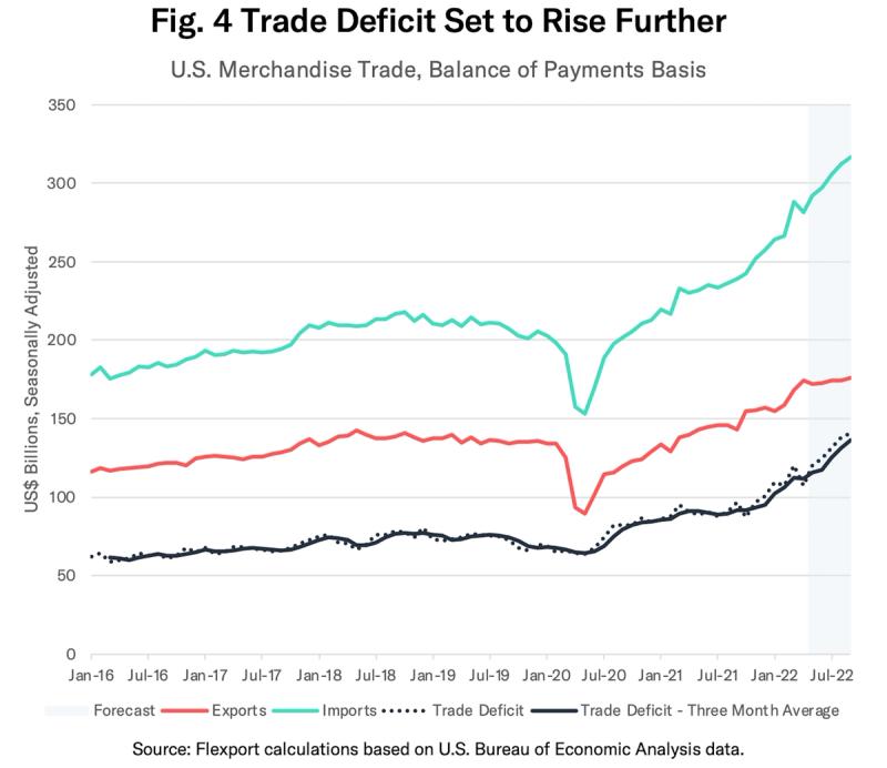 Line chart "Trade Deficit Set to Rise Further" of US merchandise exports, imports and deficit, 2016-2022