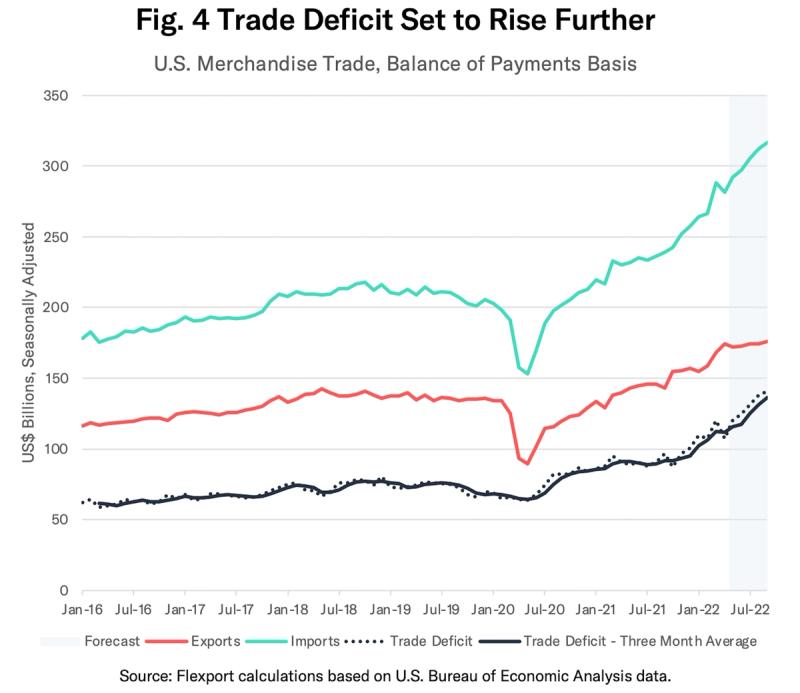 Line chart "Trade Deficit Set to Rise Further" of US merchandise exports, imports and deficit, 2016-2022
