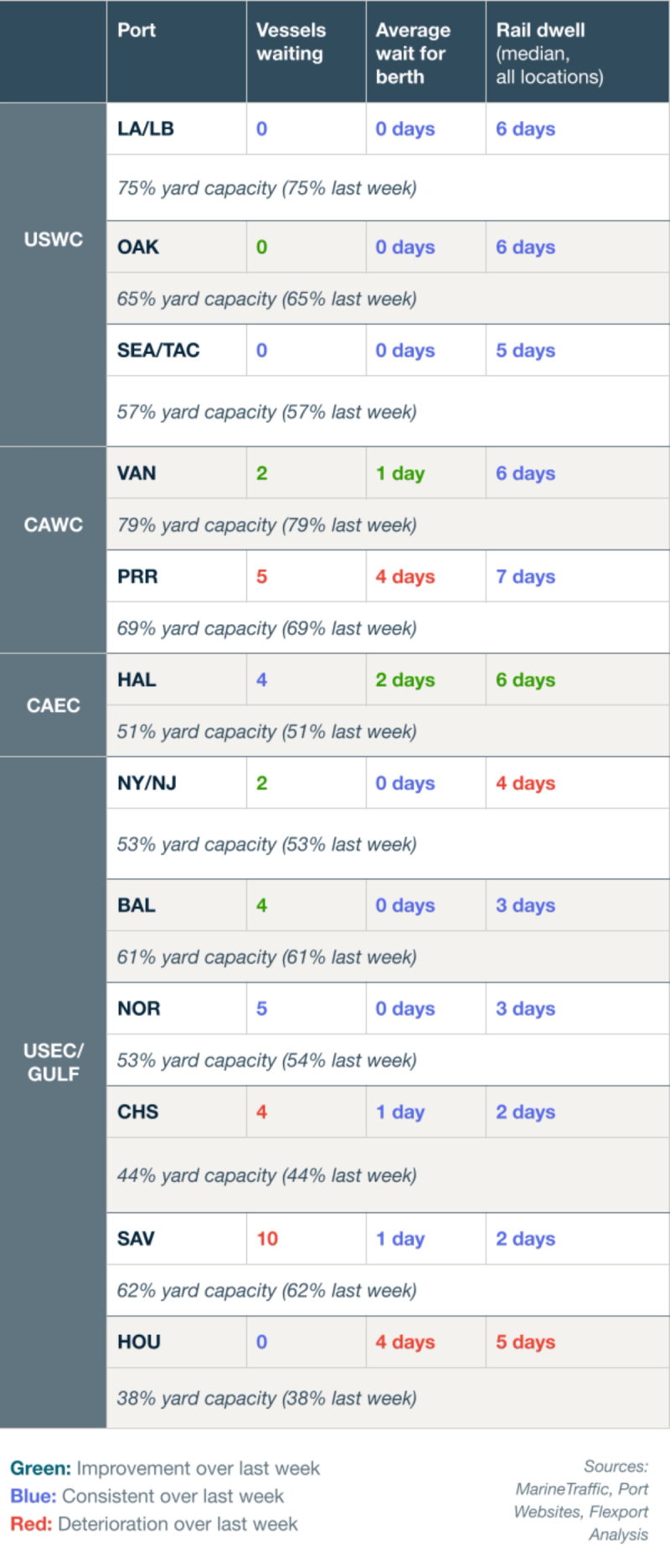 Port congestion table for USWC, CAWC, CAEC and USEC/Gulf ports listing vessels waiting, average wait for berth, rail dwell and yard capacity, color-coded green/blue/red versus last week.